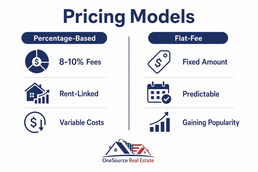 Infographic comparing property management pricing models