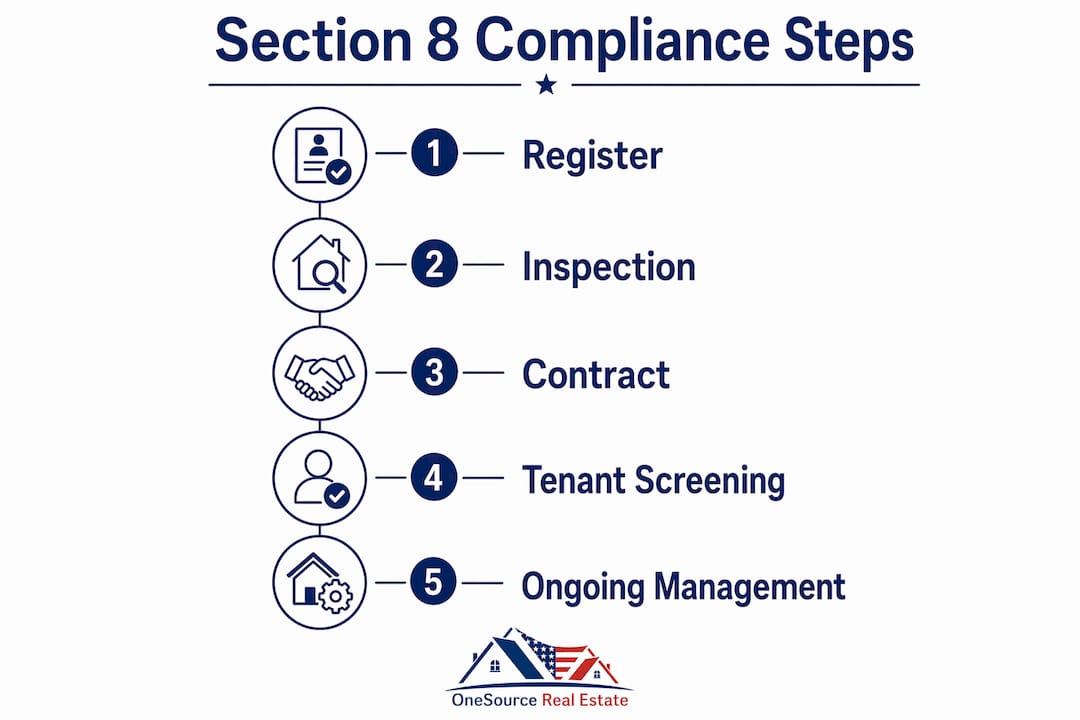 Infographic showing key steps for Section 8 landlord compliance