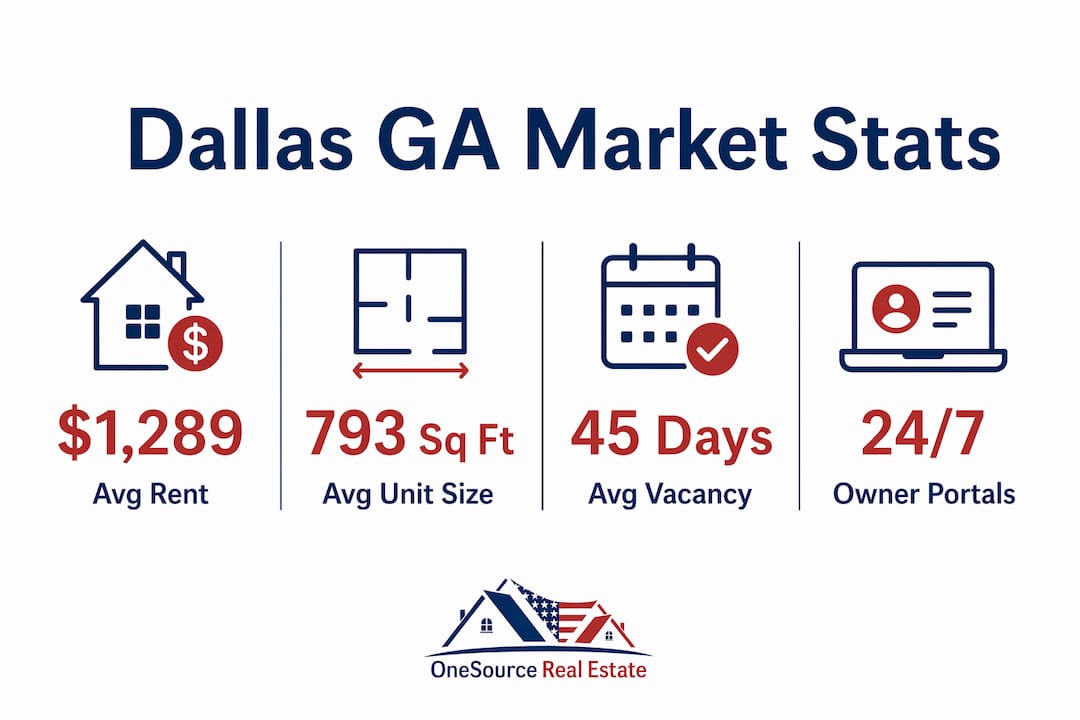 Infographic showing Dallas GA rental market key statistics