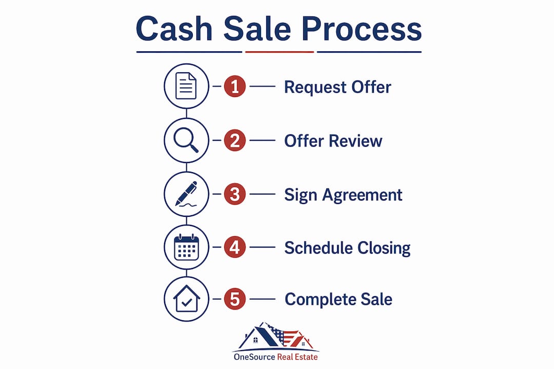 Infographic illustrating cash sale step-by-step process