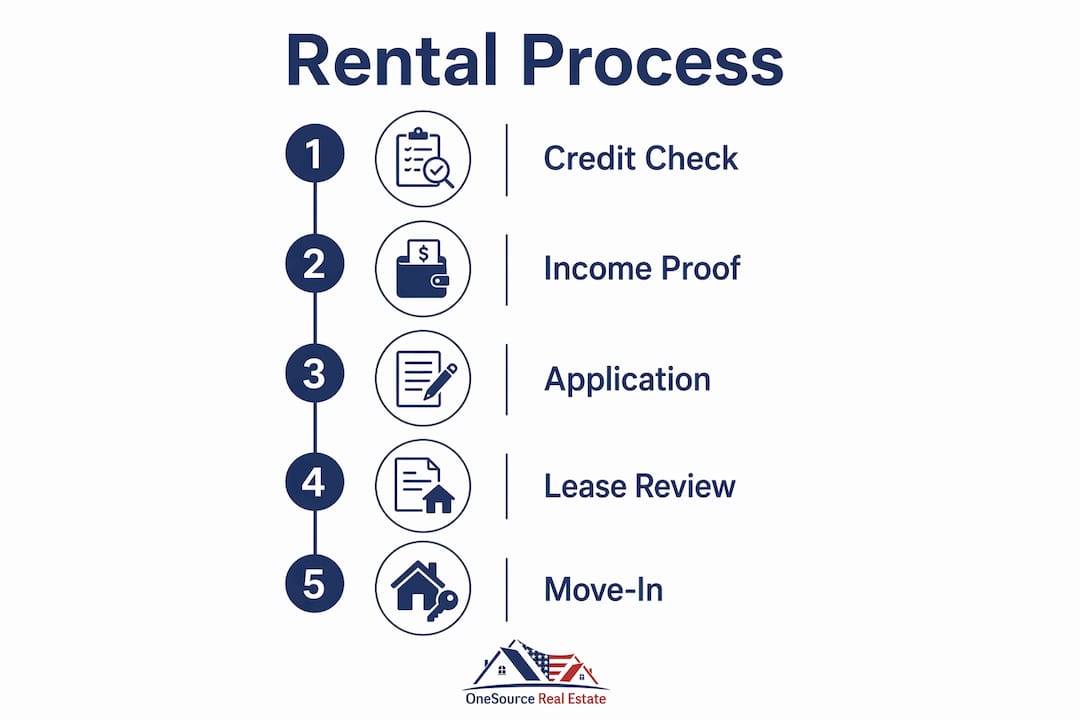 Infographic showing five steps of rental application process