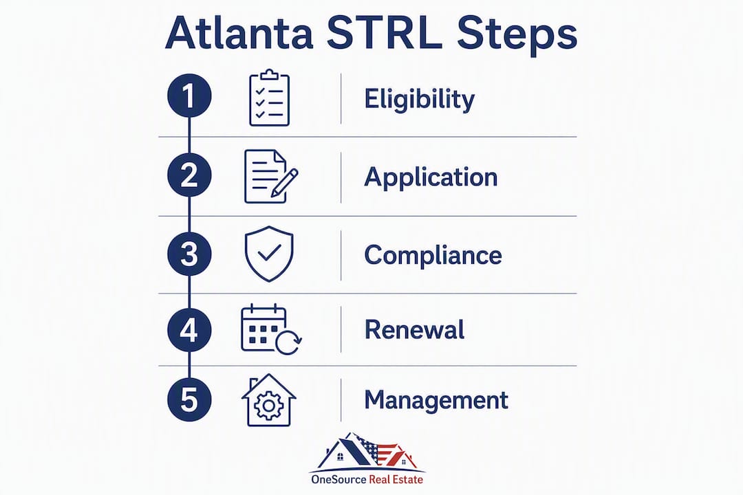 Infographic outlining Atlanta short-term rental licensing steps