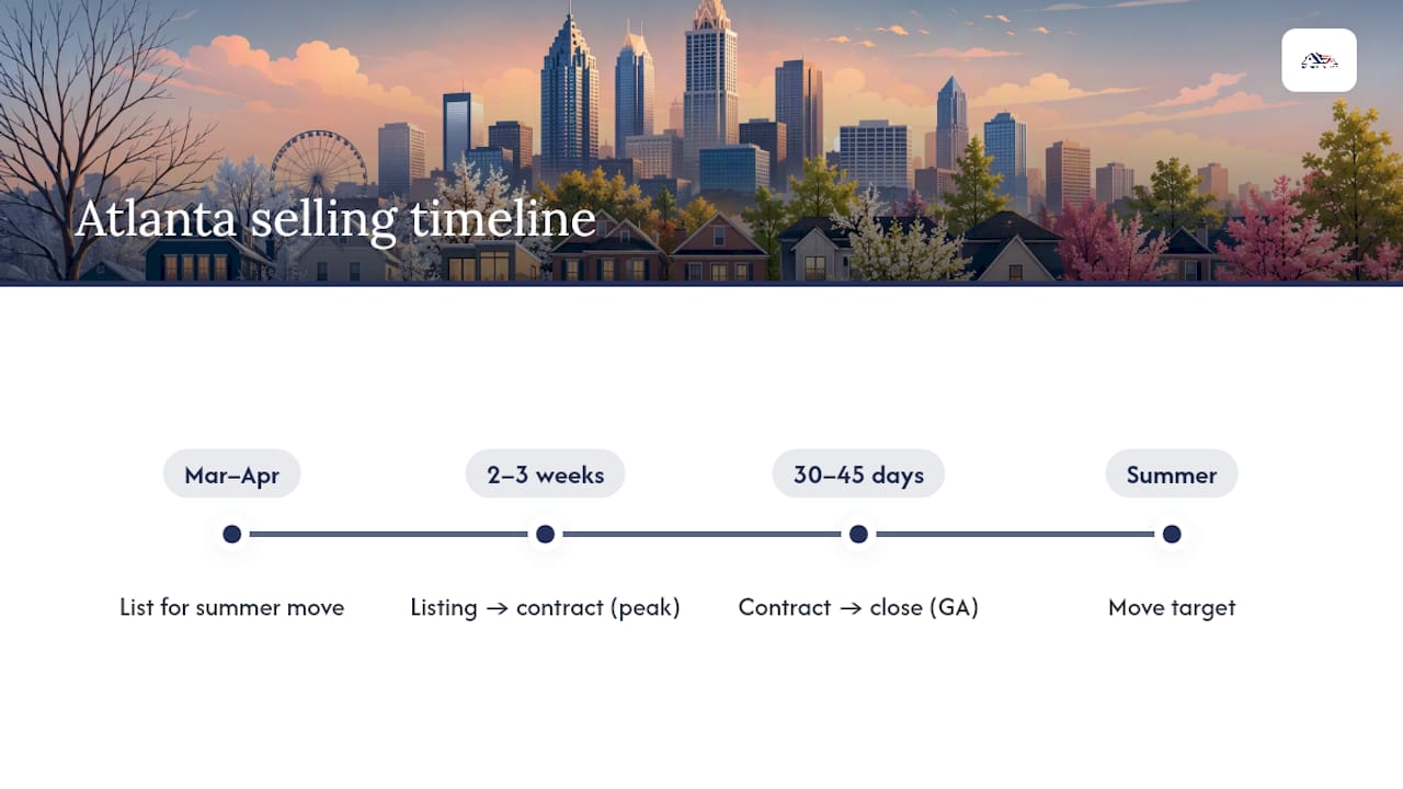 Atlanta home sale and closing timeline