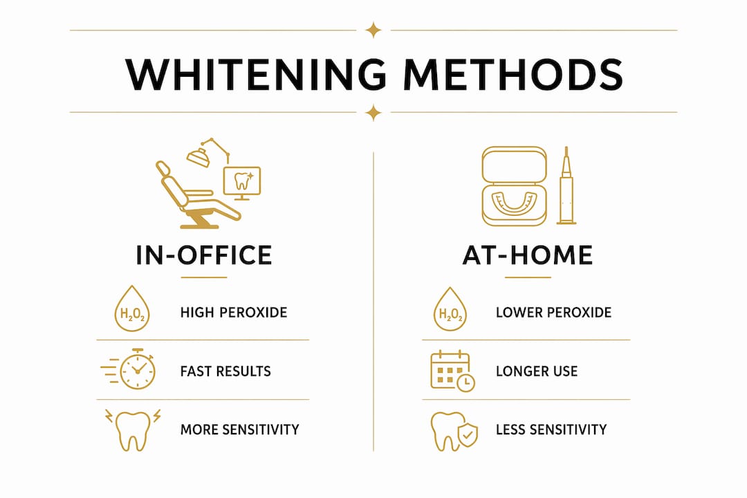 Infographic comparing in-office and at-home whitening