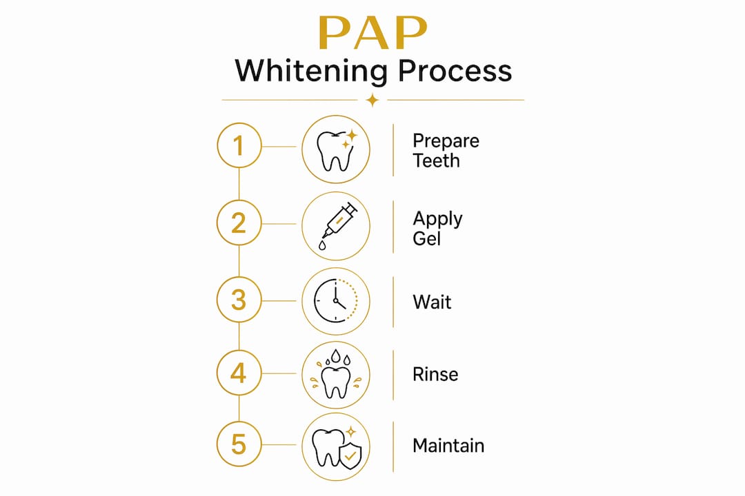 Infographic illustrating safe PAP whitening steps
