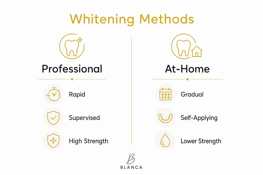 Infographic comparing professional and at-home teeth whitening
