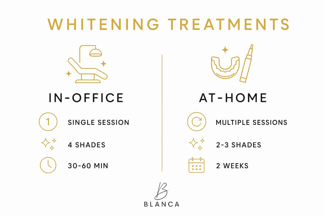 Infographic comparing in-office versus at-home whitening