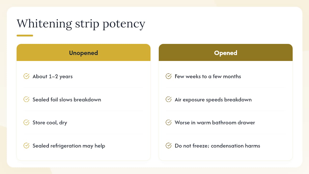 Why whitening strips lose their potency over time — overview diagram