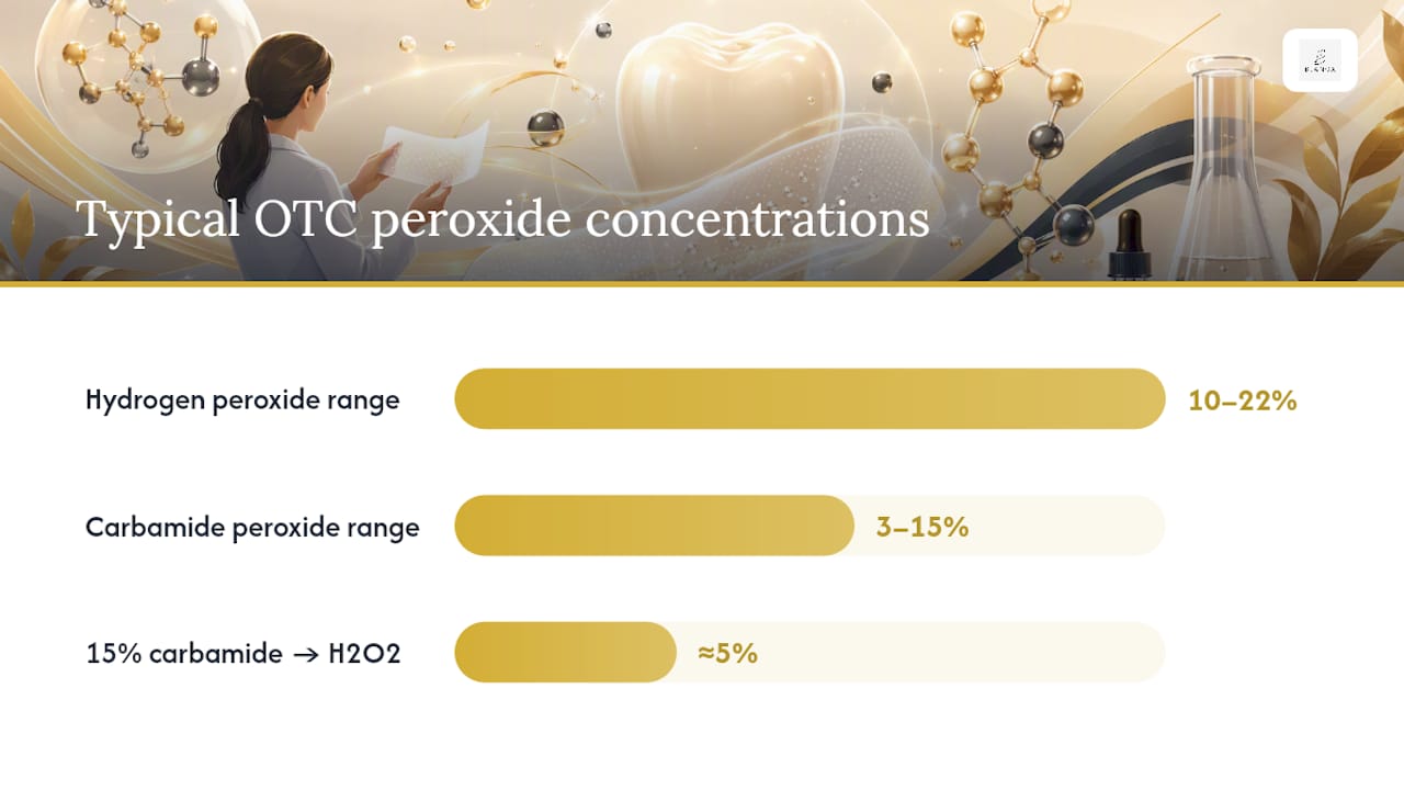 Diagram comparing hydrogen peroxide and carbamide peroxide concentrations and use