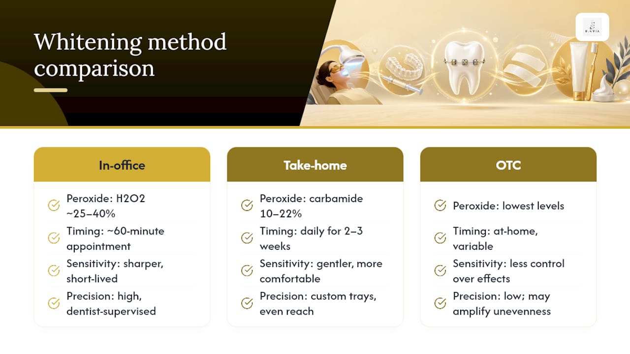 Comparison chart of whitening methods by concentration, time, sensitivity and coverage