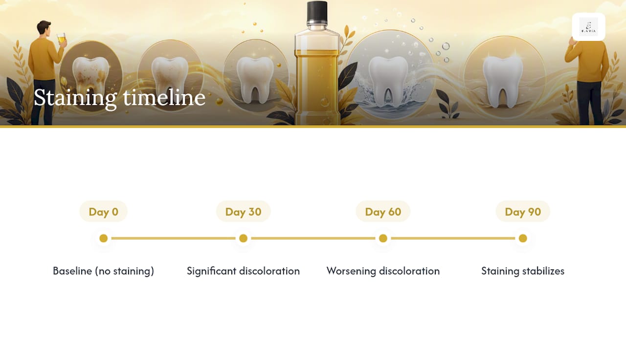 Timeline of teeth staining from chlorhexidine mouthwash use