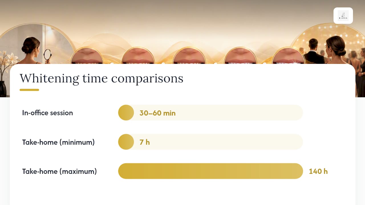 Diagram of factors influencing teeth whitening speed