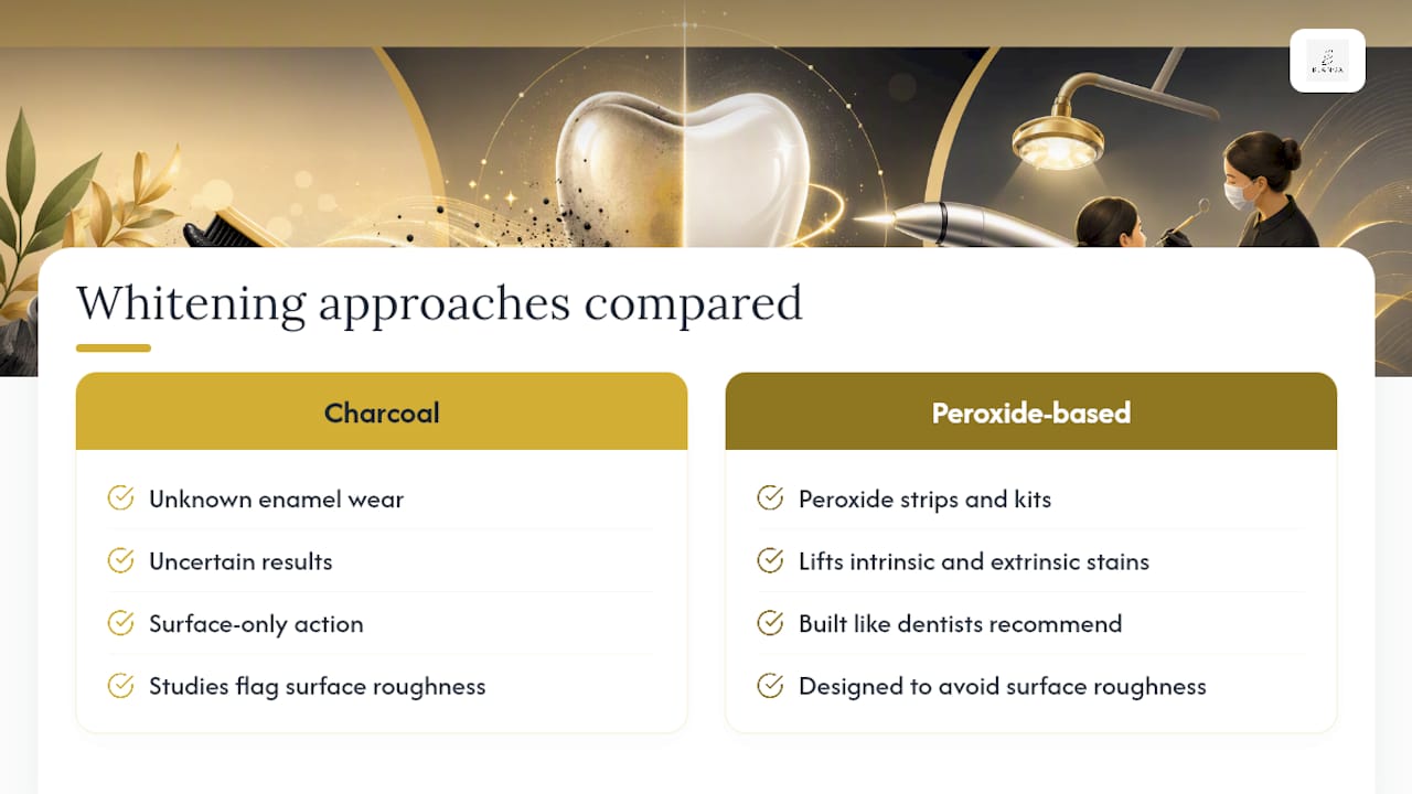 Whitening That Doesn't Bet on Your Enamel — overview diagram