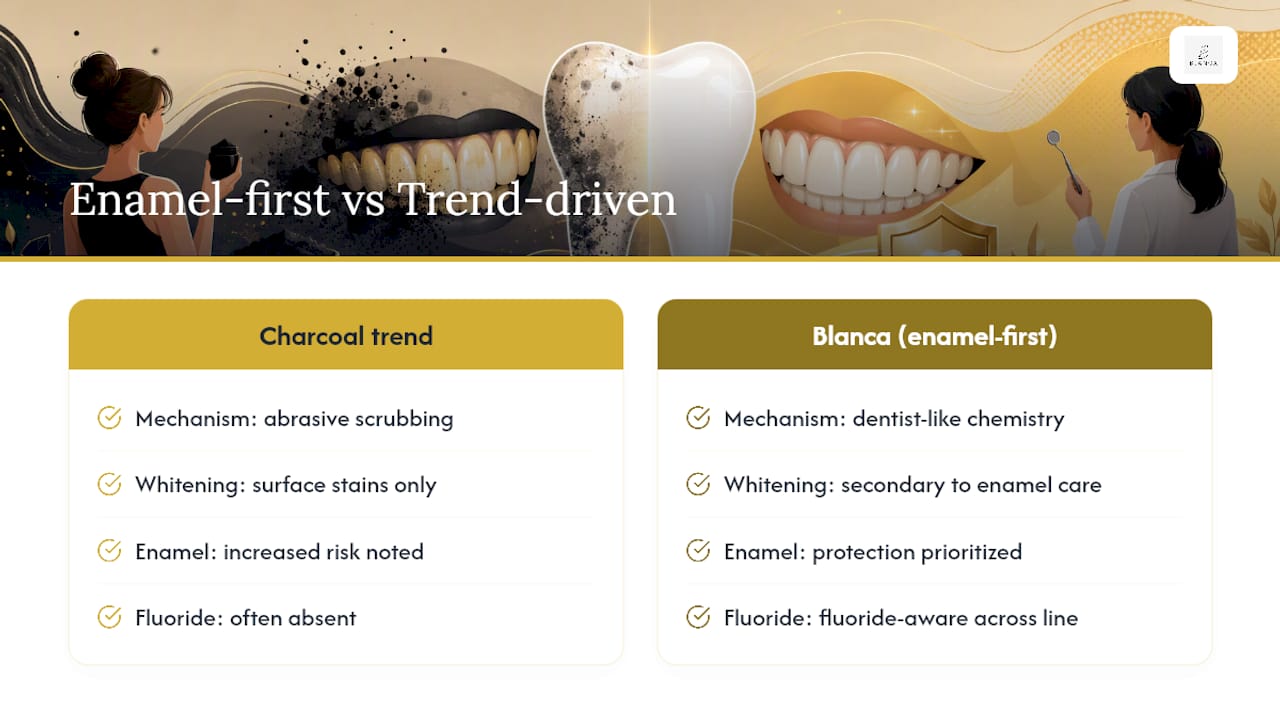 Why We Built Blanca Around Enamel Safety, Not Trends — overview diagram