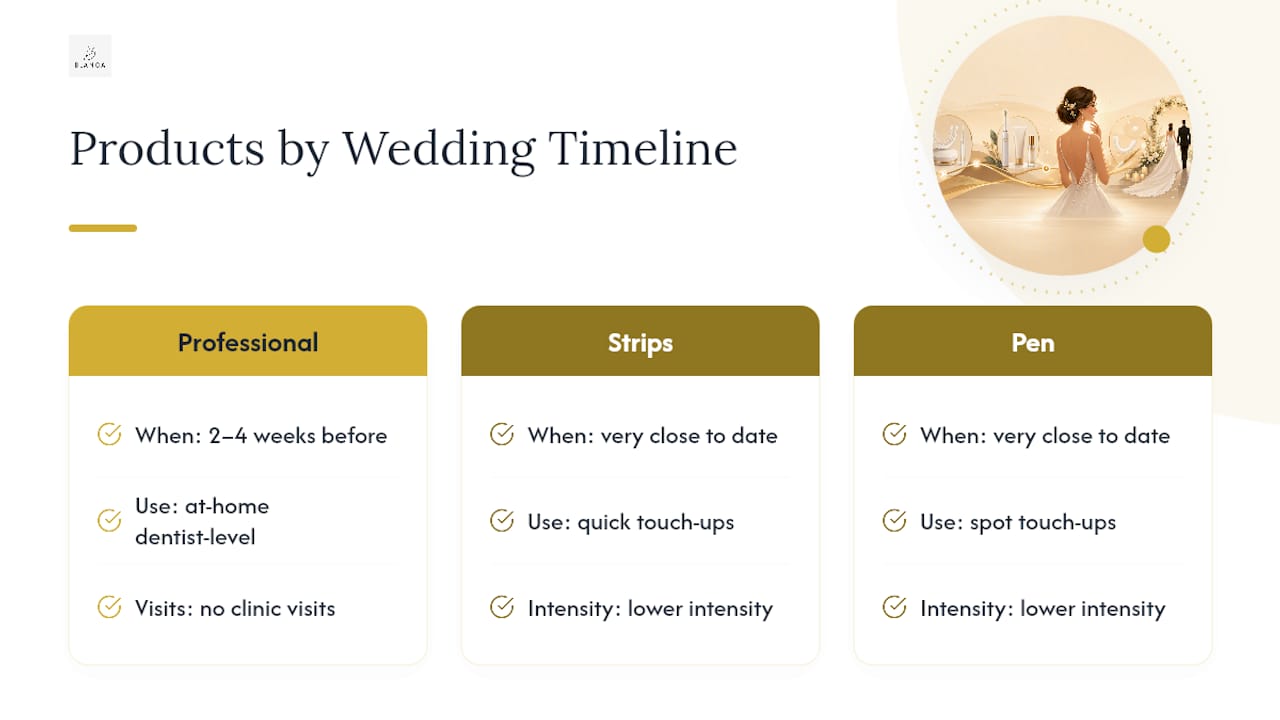 The Right BLANCA Products for Your Wedding Timeline — overview diagram