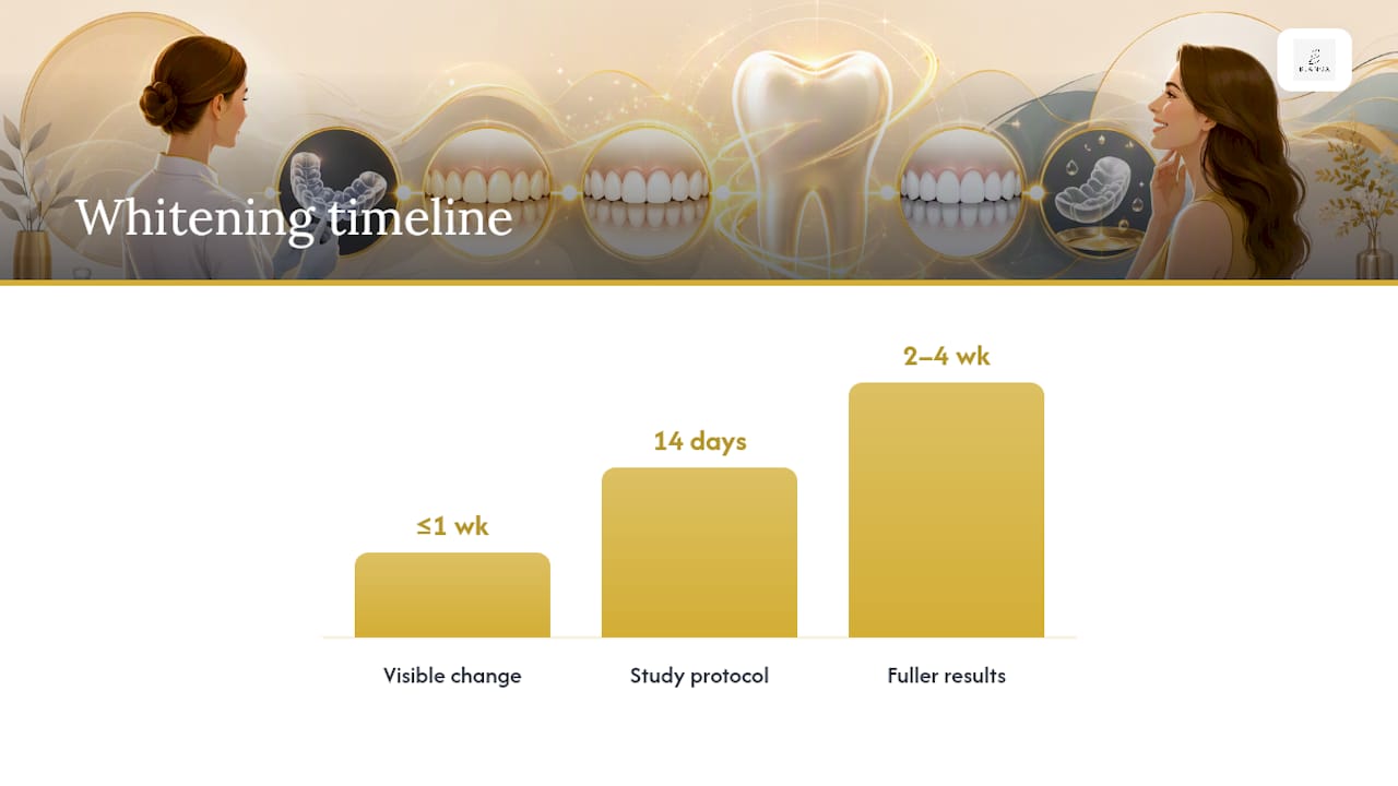 Custom tray whitening results timeline