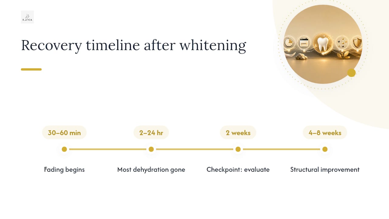 Timeline for white spot recovery after whitening