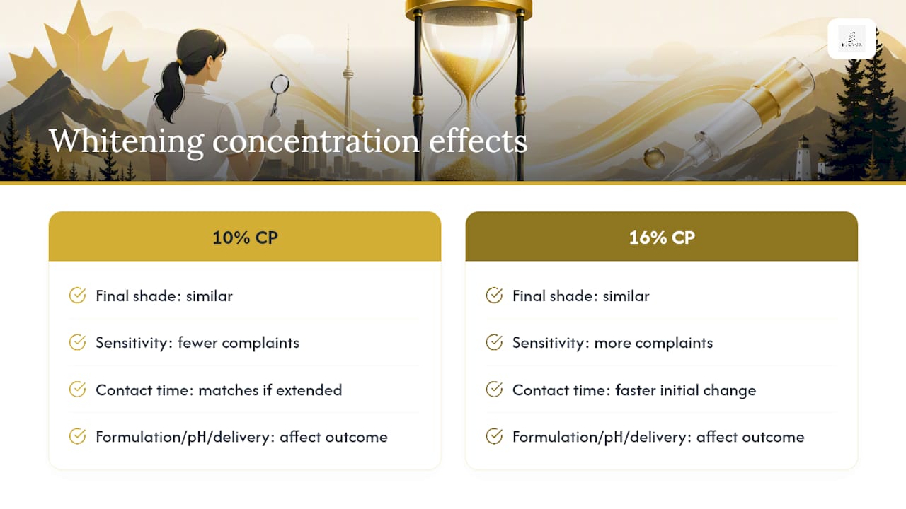 Comparison of concentration contact time and sensitivity