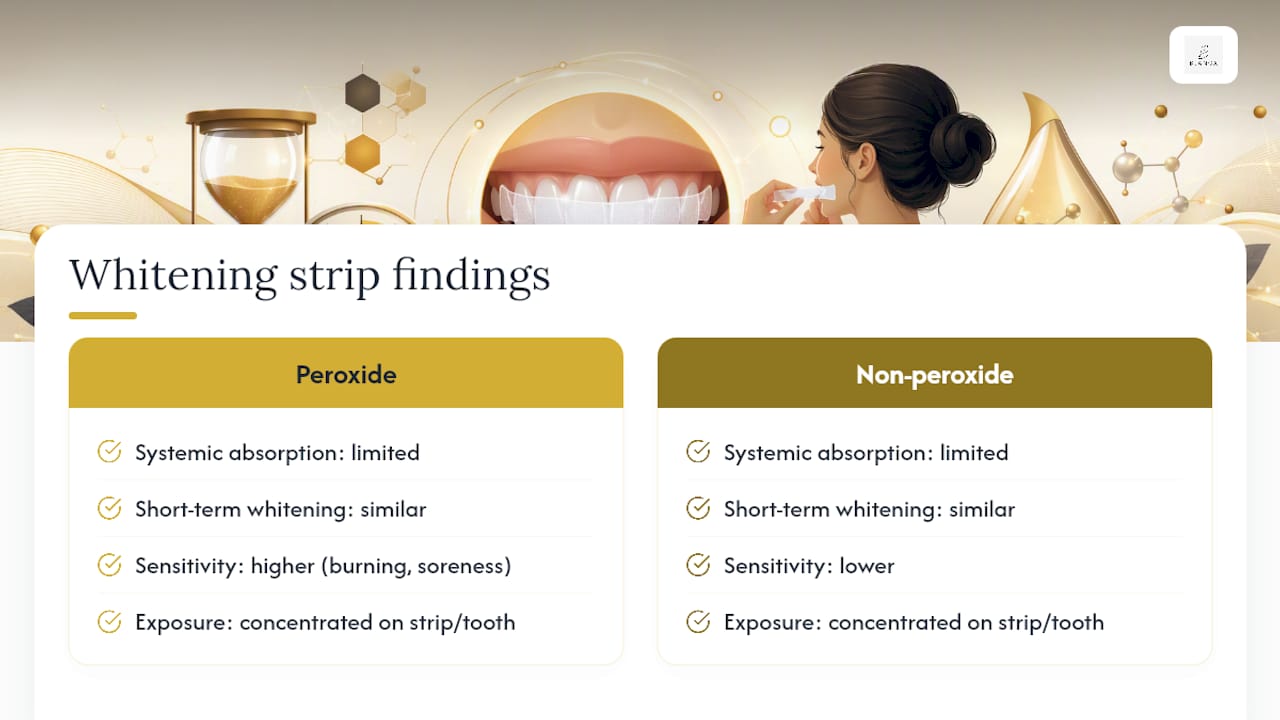 What the Research and Dental Professionals Say — overview diagram