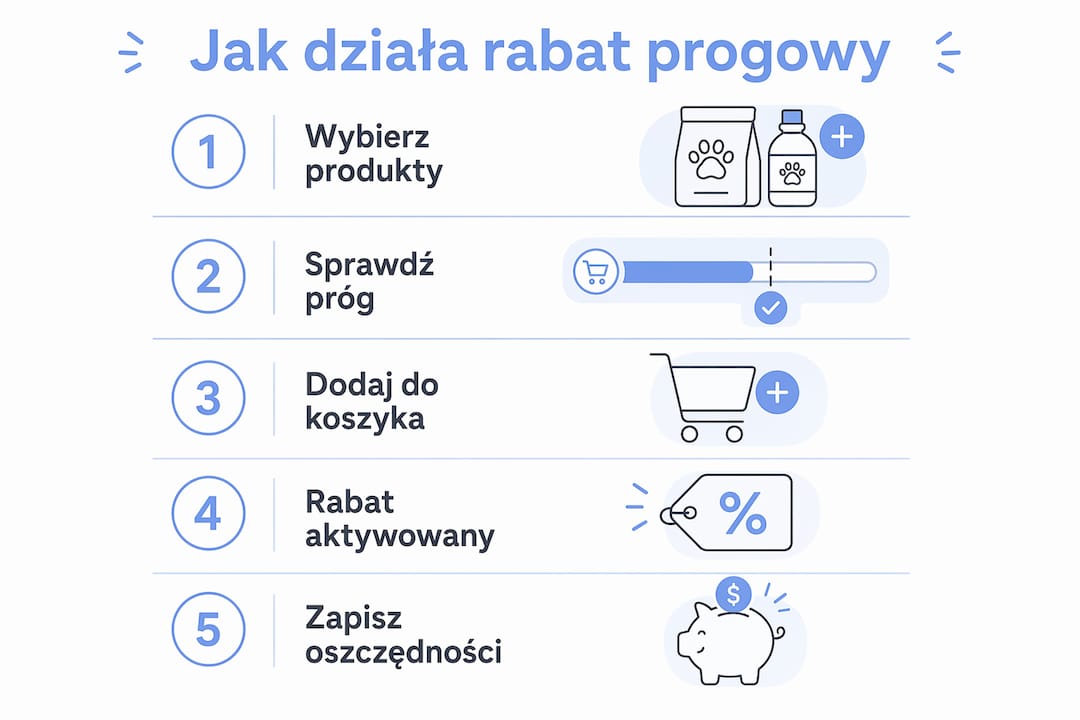 Grafika przedstawiająca kolejne etapy uzyskania rabatu progowego