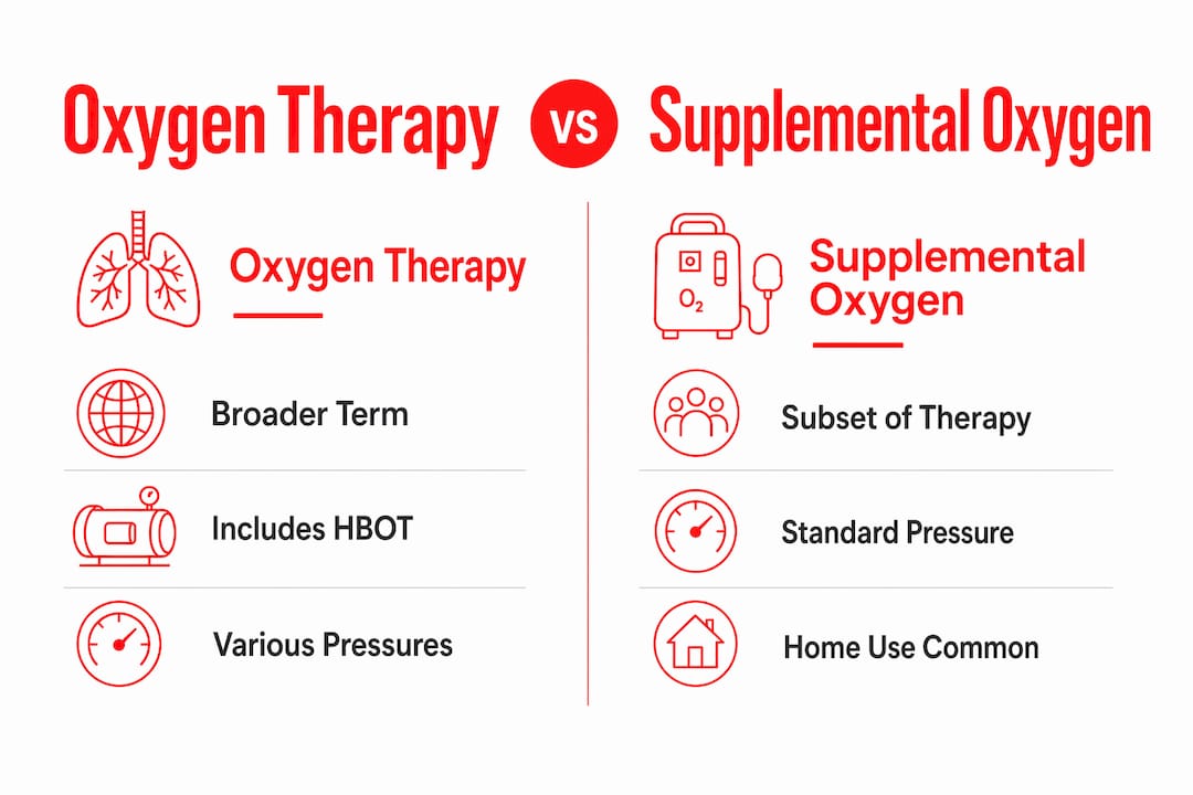 Infographic comparing oxygen therapy and supplemental oxygen