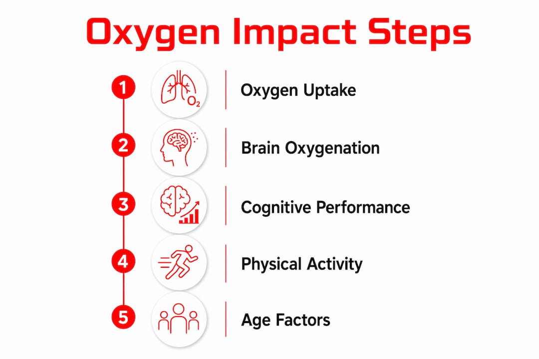 Infographic illustrating steps of oxygen impact on cognition