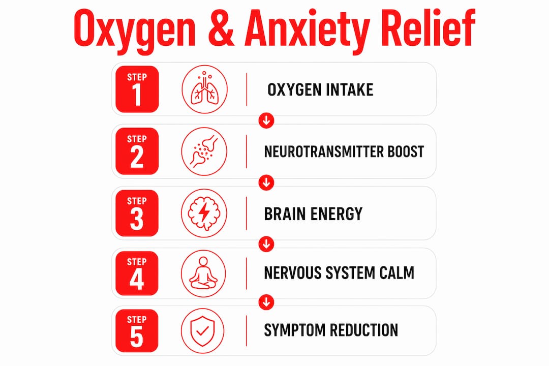 Infographic illustrating oxygen's stepwise anxiety relief process