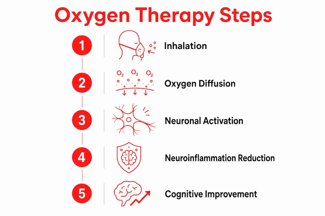 Infographic showing oxygen therapy process steps