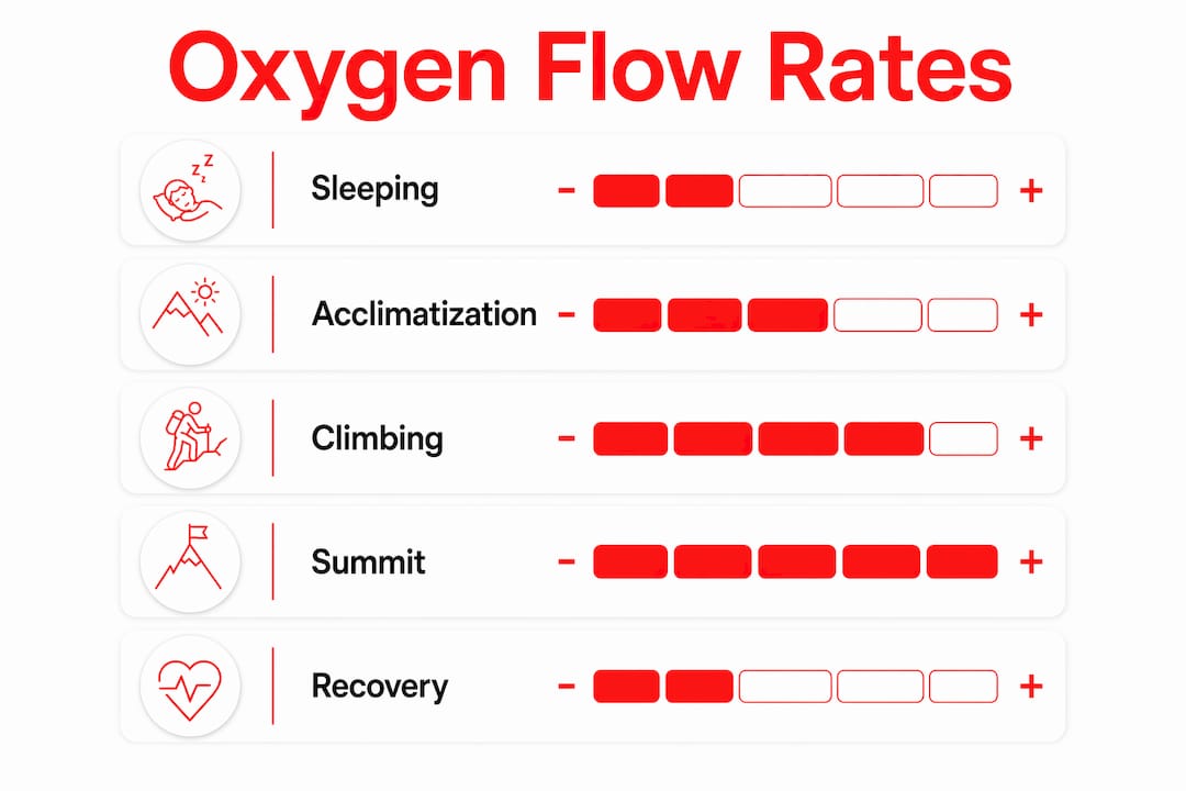 Infographic illustrating oxygen flow rates for climbing phases