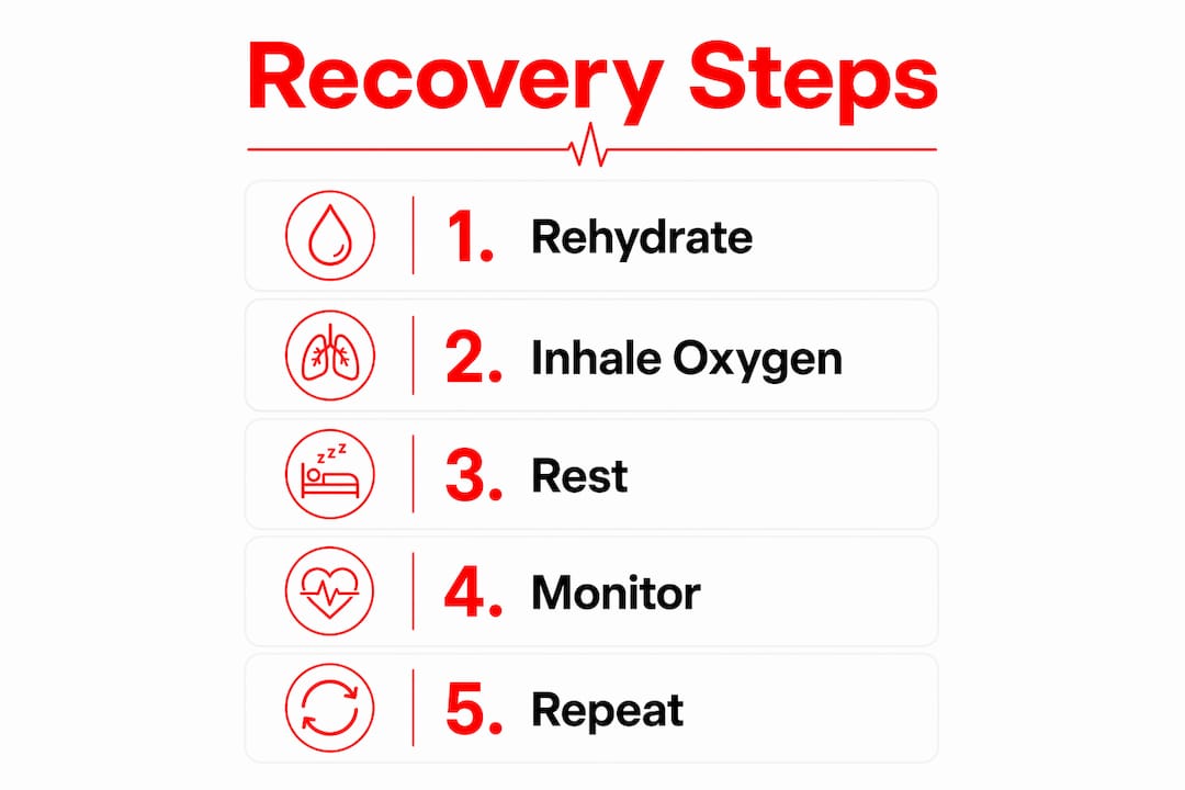 Infographic showing hydration and oxygen recovery steps