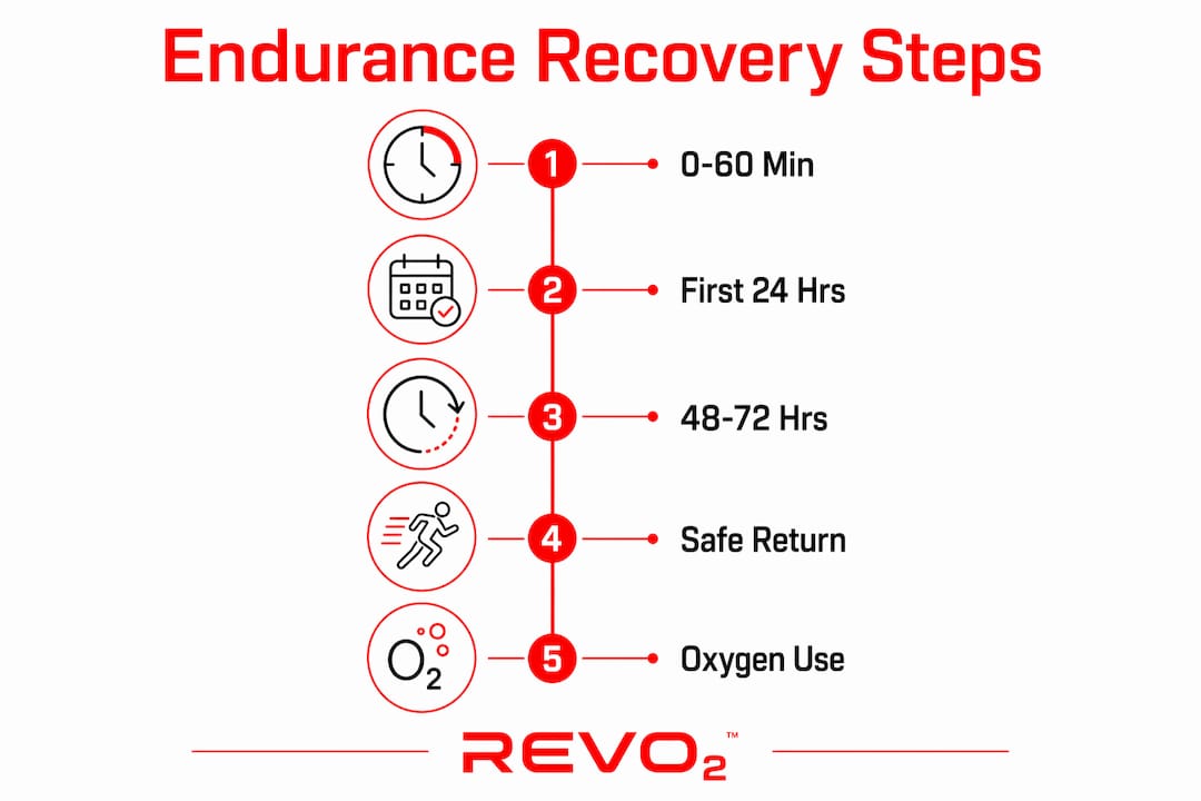 Infographic outlining endurance recovery steps