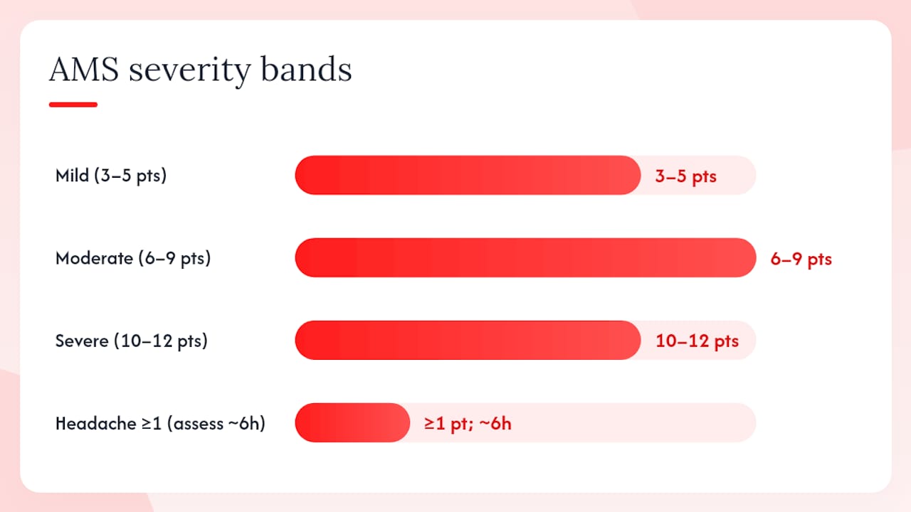 Diagram of Lake Louise AMS Score severity bands and diagnostic rule