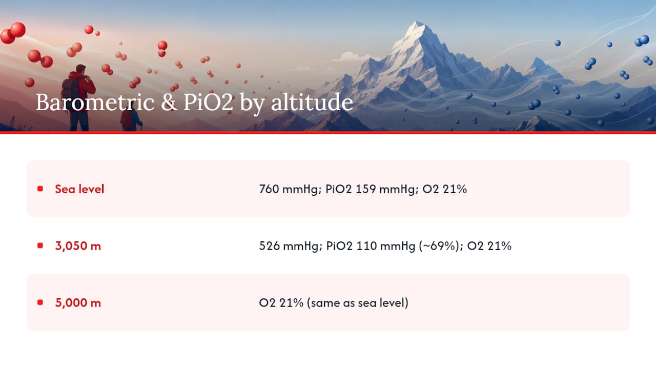 Chart showing barometric and oxygen partial pressure decrease with altitude