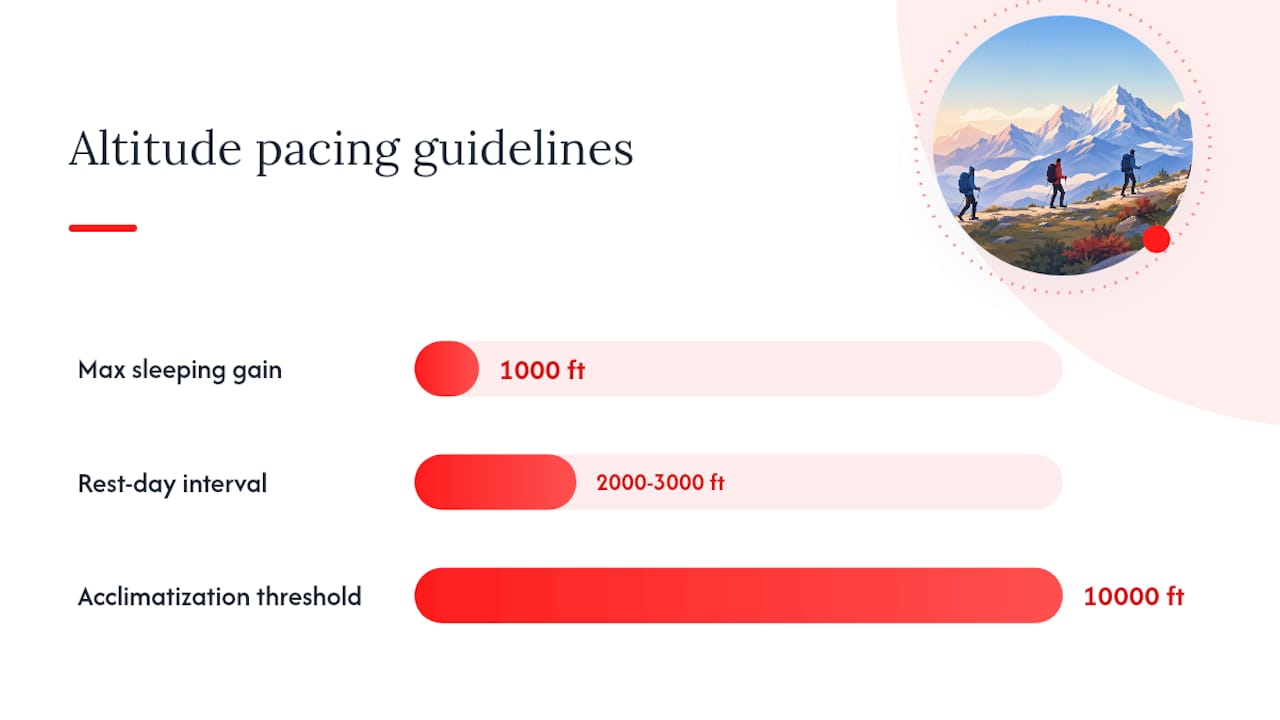 Preventing Altitude Headaches Before They Start — overview diagram