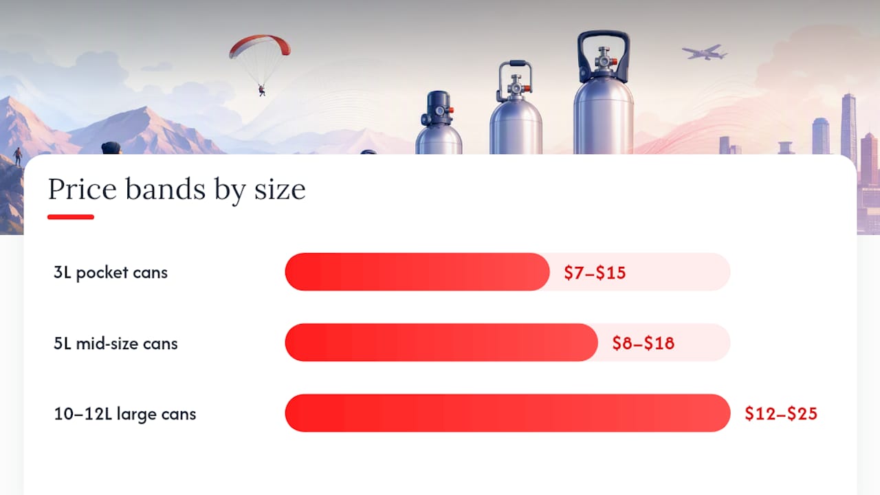 Diagram of canned oxygen price bands by canister size