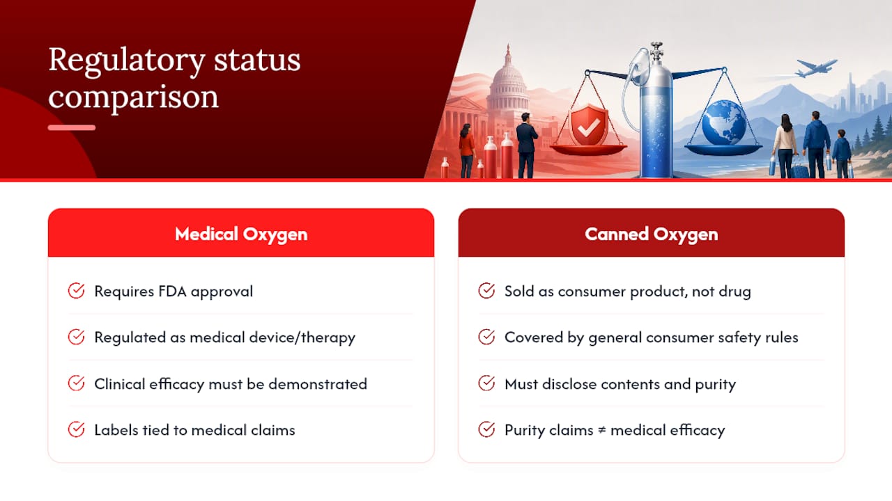 Regulatory comparison infographic for canned oxygen