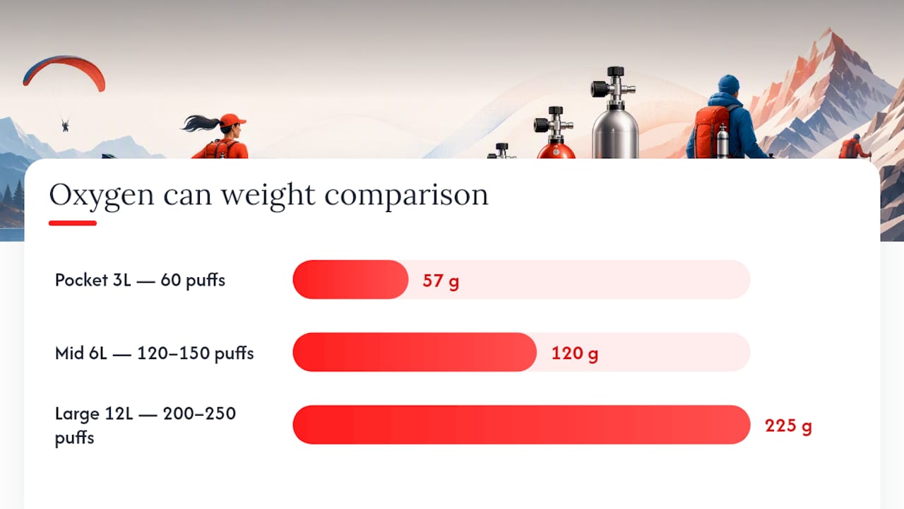 Comparison of oxygen can sizes and weights