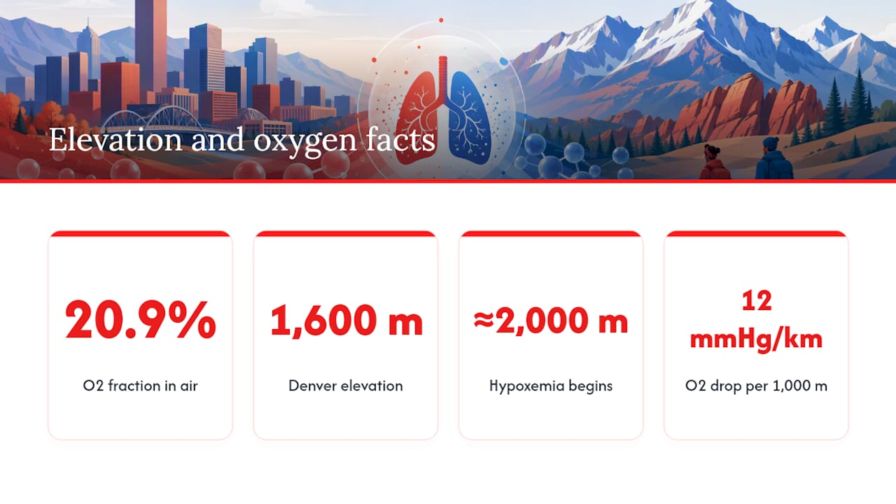 Denver elevation and oxygen pressure benchmarks