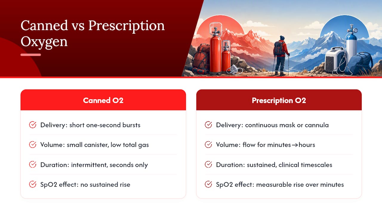 Canned oxygen versus continuous oxygen flow