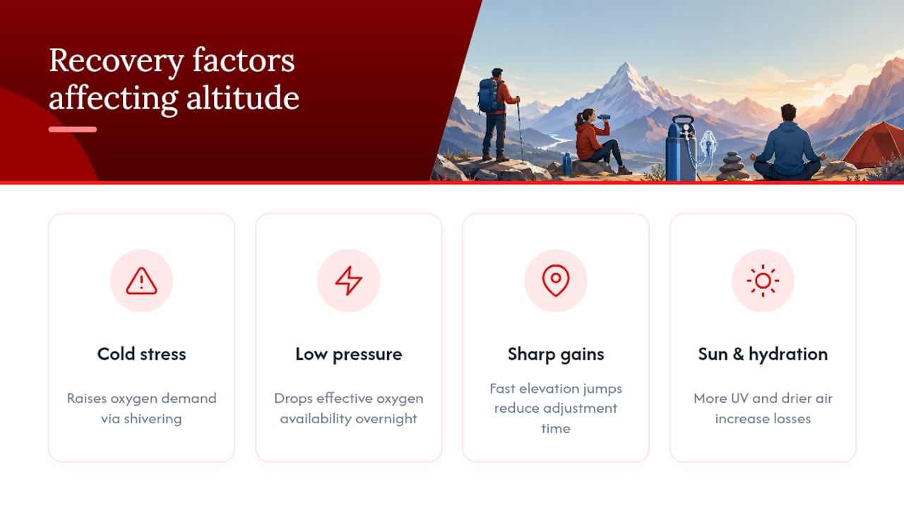 Weather and elevation factors affecting recovery
