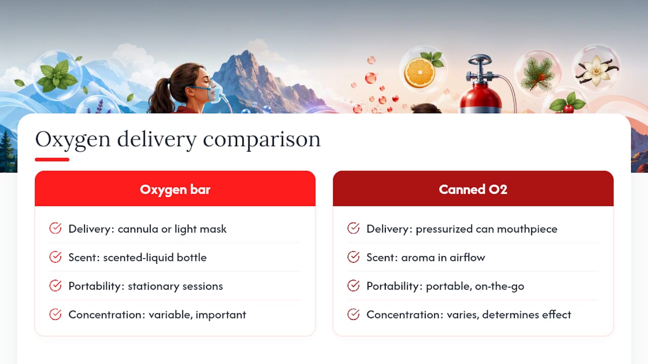 Comparison of oxygen bar and canned oxygen delivery