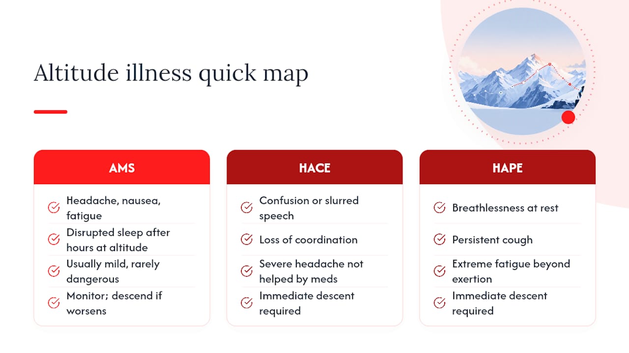 Altitude illness symptoms and descent response