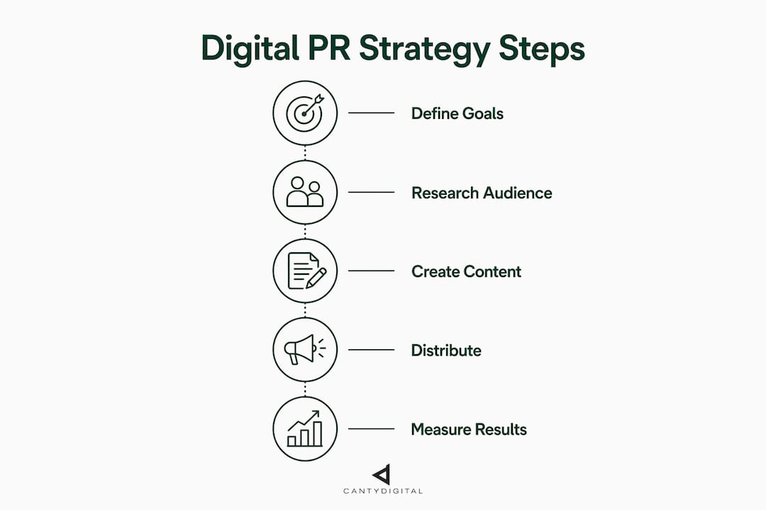 Infographic showing digital PR strategy process steps
