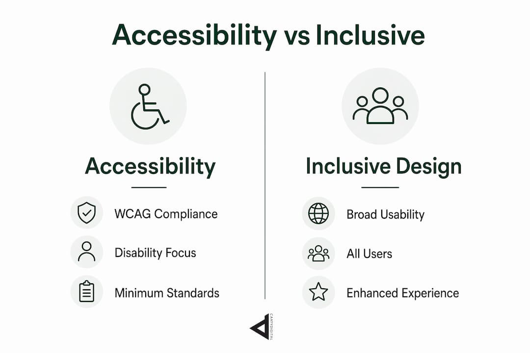 Infographic comparing accessibility and inclusive design