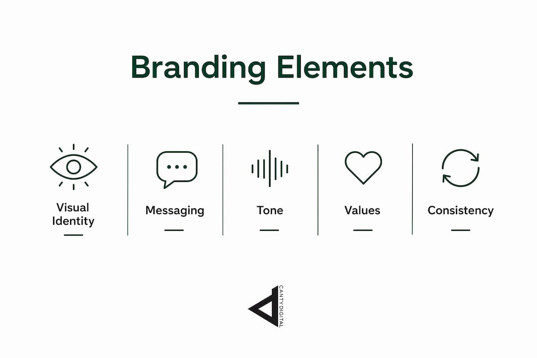 Infographic showing core branding elements hierarchy