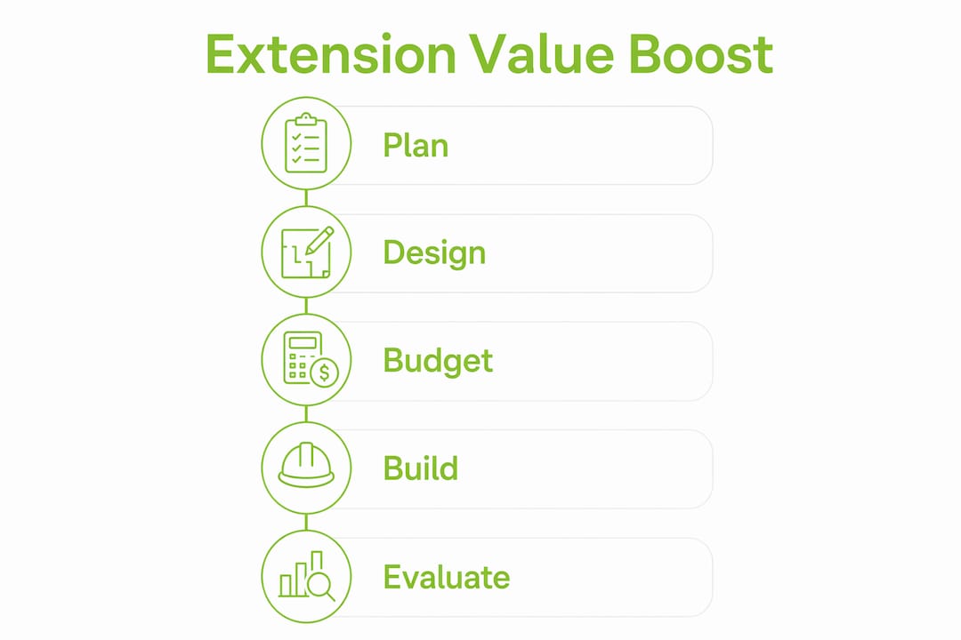 Infographic showing 5 steps to increase home value