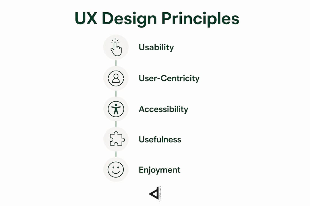 Infographic illustrating core UX design principles