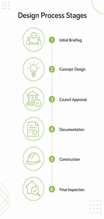 Infographic showing stages of custom home design process