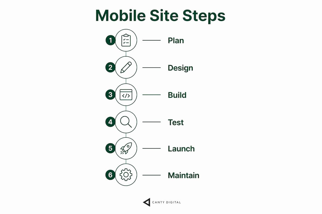 Infographic showing steps to build mobile website