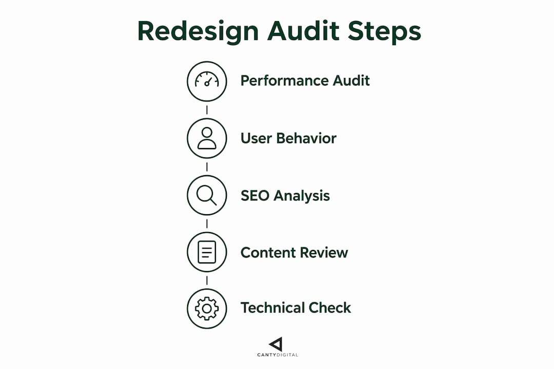 Infographic showing website redesign audit steps with key stages